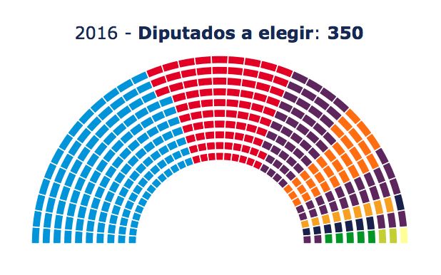 resultados elecciones 2016