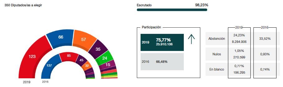 Resultado Nacional 01