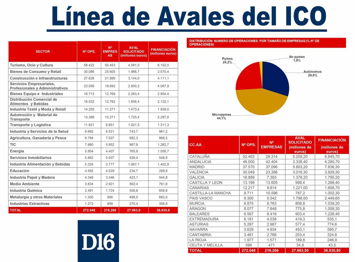 Microsoft Word - 20200507 NP Datos LÃ�neas de Avalesvf