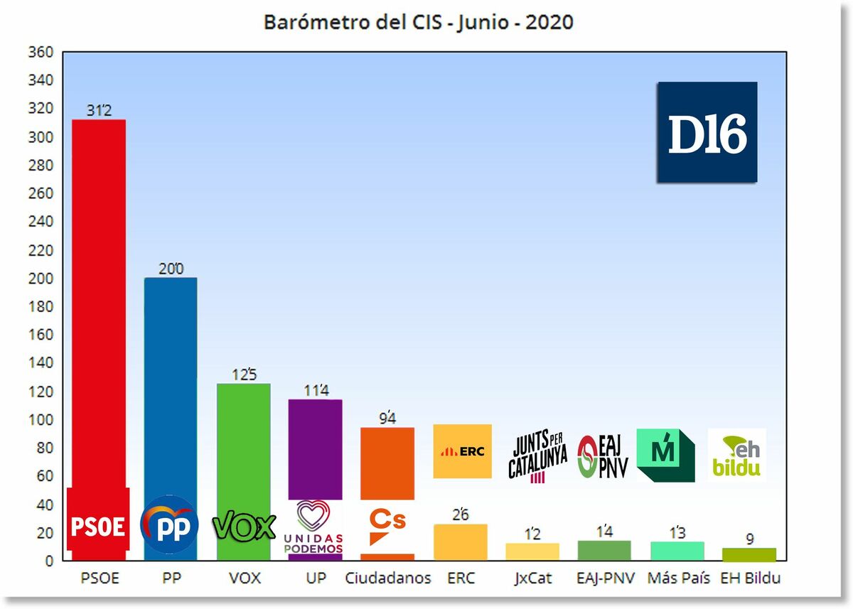 Barómetro del CIS