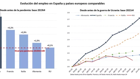 Evolución del Empleo en España