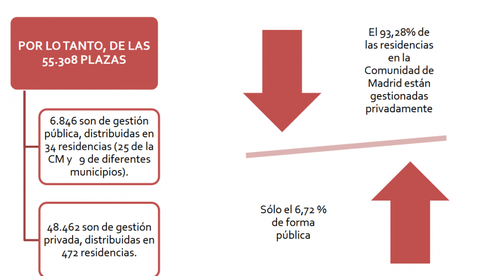 Estado de las residencias en Madrid