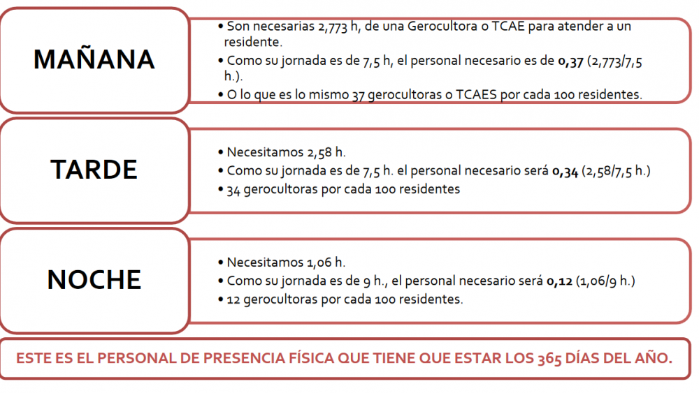 Personal necesario en las reidencias públicas de Madrid