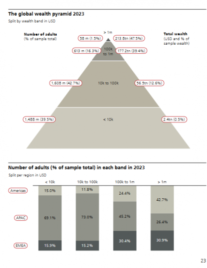 La pirámide de la riqueza global 2023 Dividido por líneas de riqueza en dólares