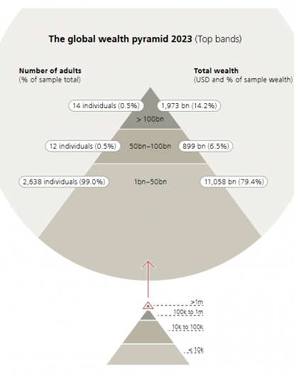 La pirámide de la riqueza global 2023 