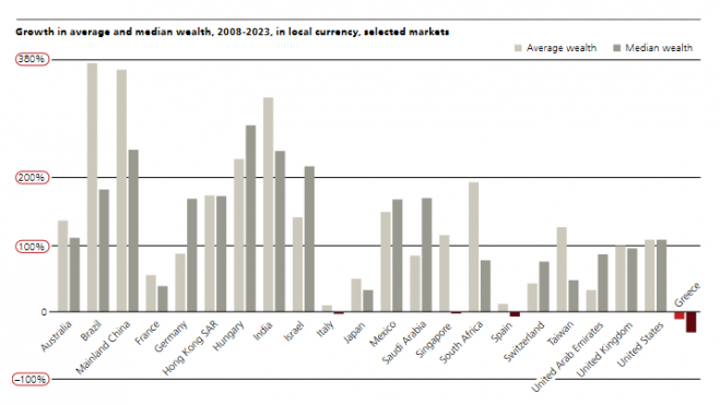 Crecimiento en la riqueza media y mediana, 2008-2023, en moneda local, mercados seleccionados