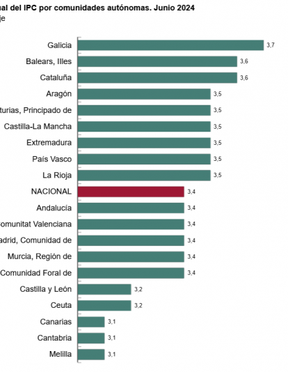 Tasa anual del IPC por comunidades autónomas. Junio 2024