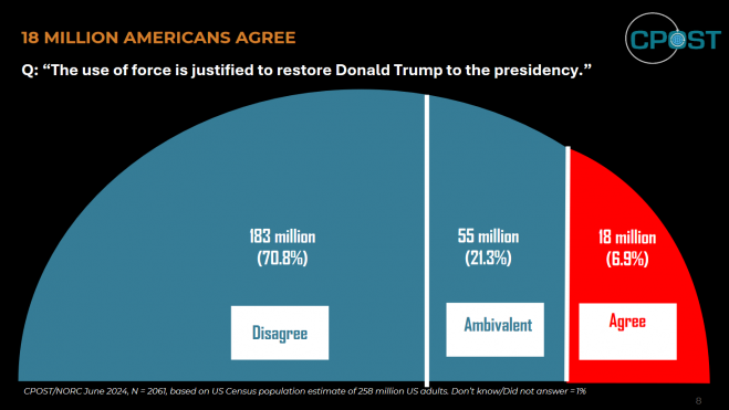 El uso de la fuerza está justificado para evitar que Donald Trump se convierta en presidente.