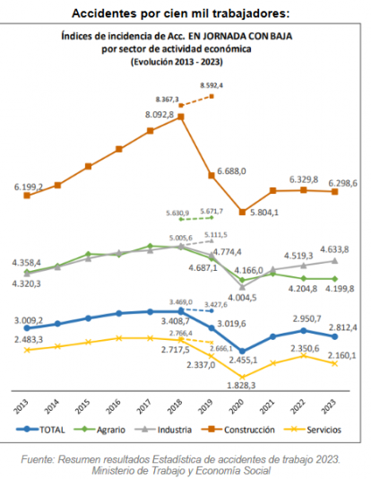 Accidentes por cien mil trabajadores: