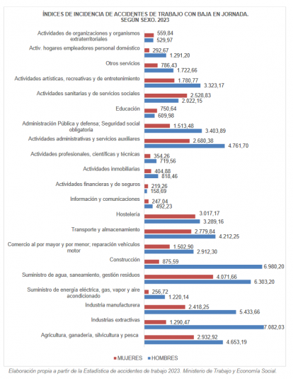 Índices de incidencia de accidentes de trabajo con baja en jornada. según sexo. 2023