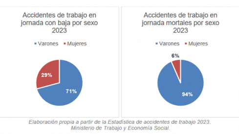 Según el sexo de la persona trabajadora accidentada