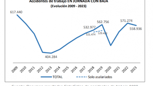 Evolución de los accidentes de trabajo con baja ocurridos durante la jornada laboral