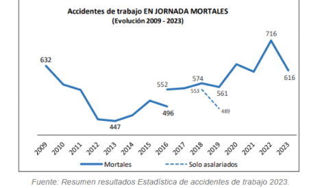 Evolución de los accidentes de trabajo con baja ocurridos durante la jornada laboral