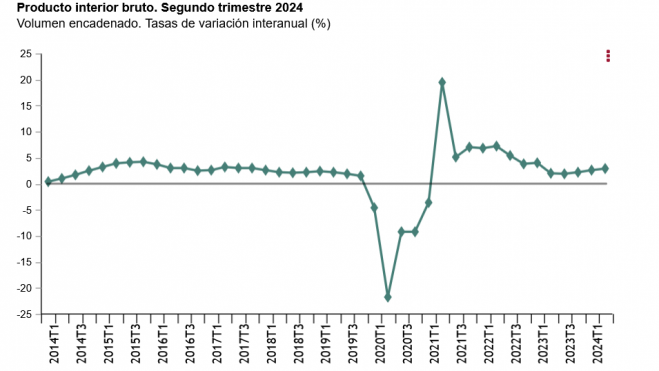 Producto interior bruto. Segundo trimestre 2024