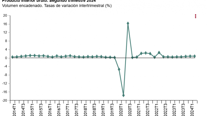 Producto interior bruto. Segundo trimestre 2024