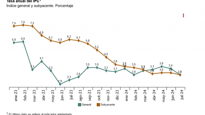 Tasa anual del IPC