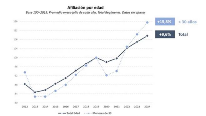 Afiliación por edad