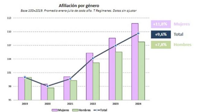 Afiliación por género