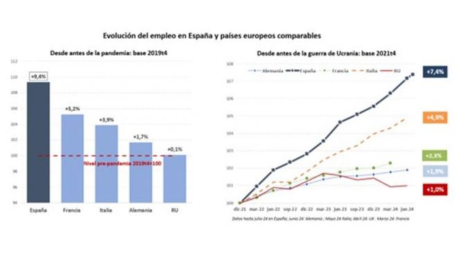 Evolución del paro en Europa