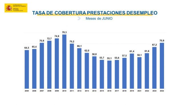 Prestaciones por desempleo