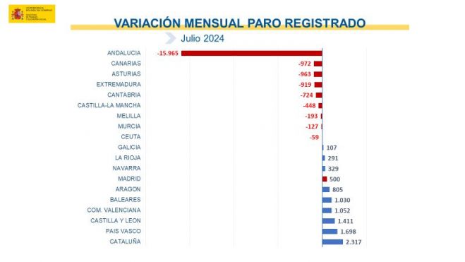 Paro registrado por comunidades autónomas