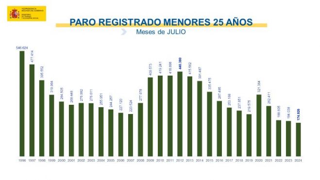 Paro registrado jóvenes