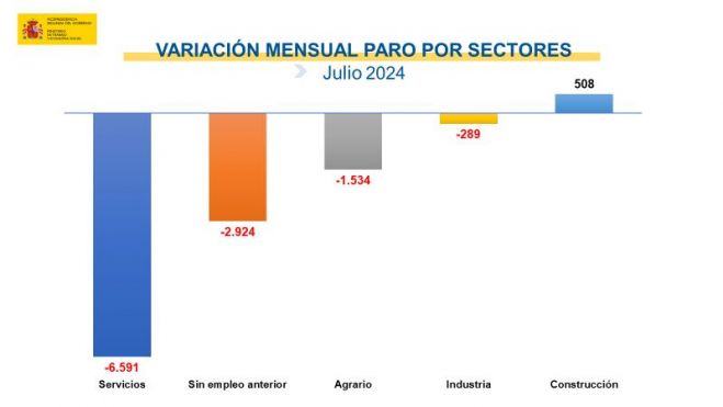 Variación mensual del paro por sectores