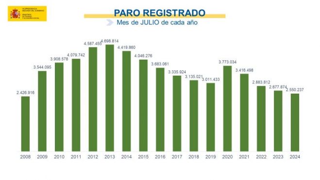 Paro registrado