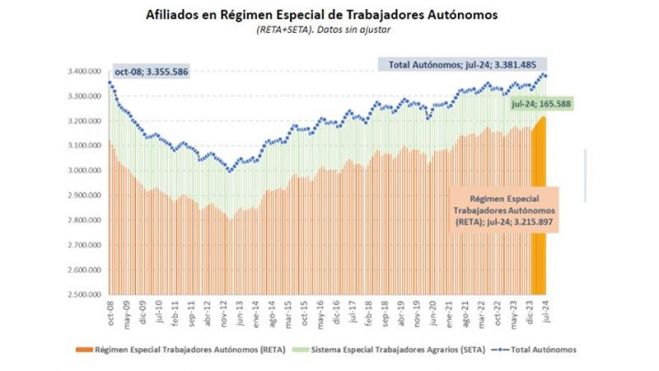 autónomos