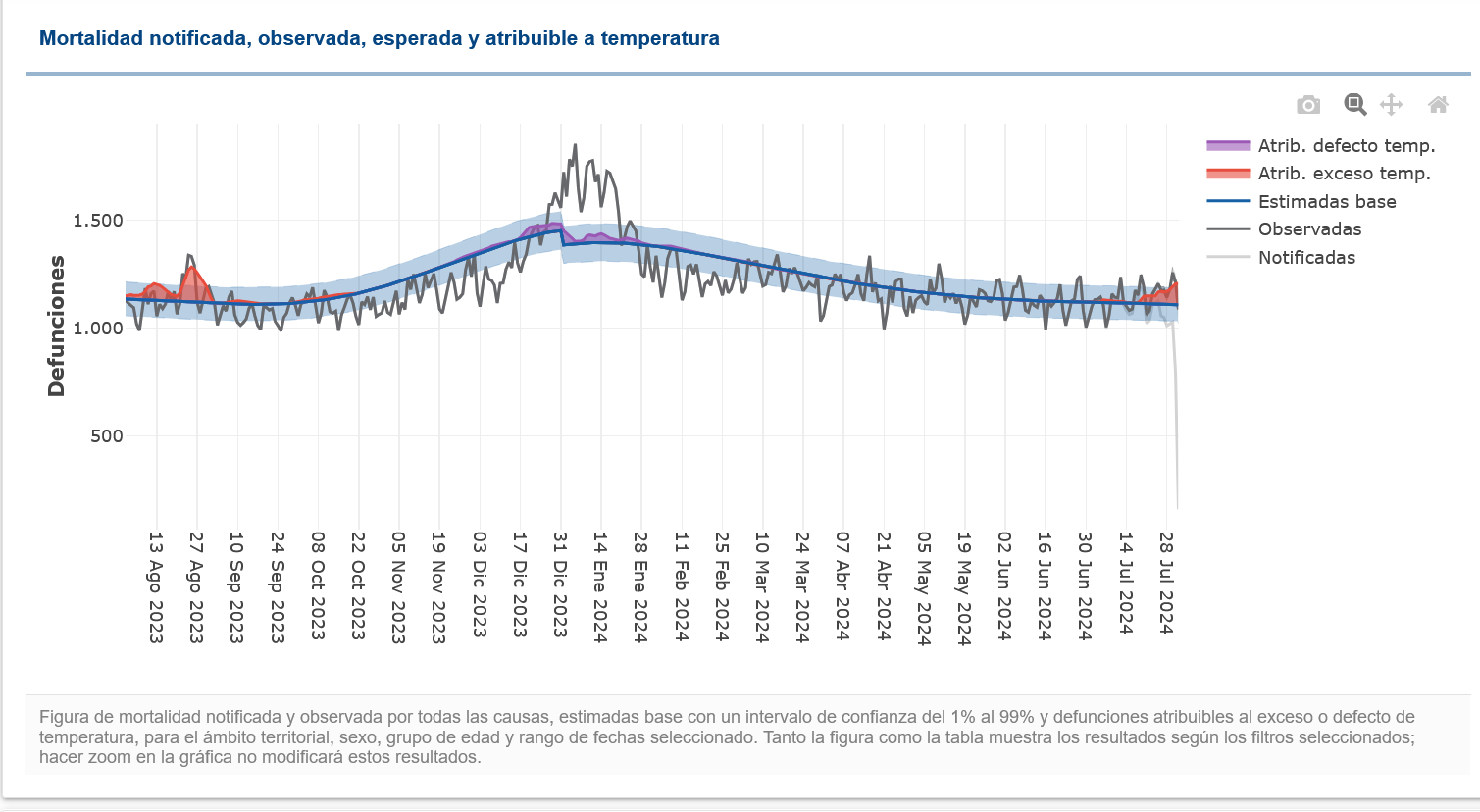 Gráfico con las muertes por las olas de calor en el último año, fuente sistema de monitorización de la mortalidad diaria por todas las causas (MoMo)