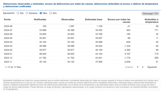 Cifras con las muertes por las olas de calor en el último año, fuente sistema de monitorización de la mortalidad diaria por todas las causas (MoMo)