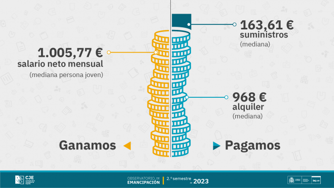 Observatorio de Emancipación del Consejo de la Juventud de España (CJE),