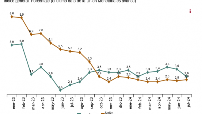 Tasa anual del IPCÍndice general y subyacente.