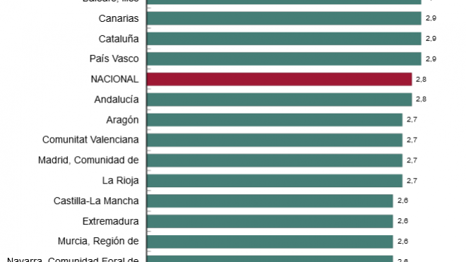 Tasa anual del IPC por comunidades autónomas. Julio 2024