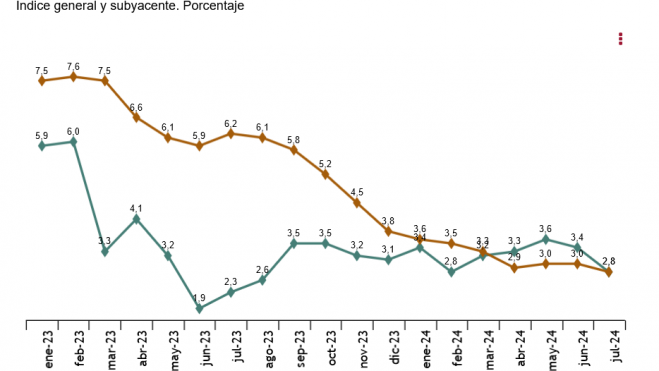 Tasa anual del IPCAÍndice general. Porcentaje (el último dato de la Unión Monetaria es avance)