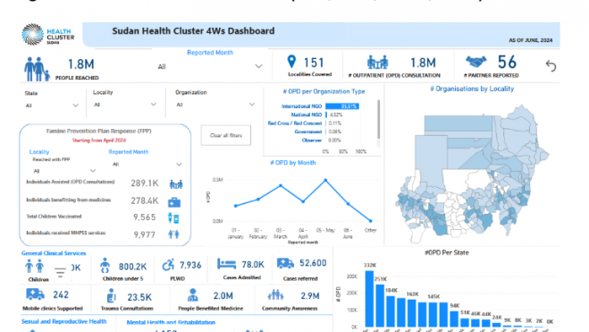 Sudan Health Cluster 4Ws (who, what, where, when) dashboard