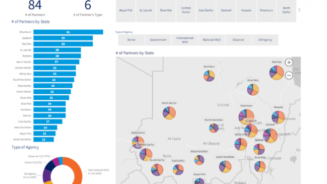 Partner distribution by state and agency in Sudan