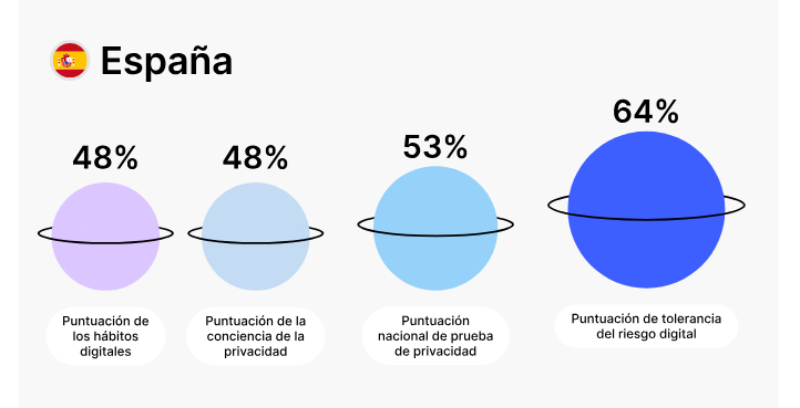 Los españoles caen al 10º puesto mundial en conocimientos de ciberseguridad