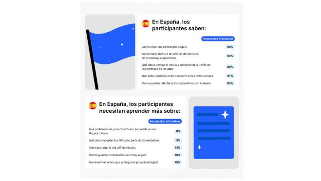 Los españoles caen al 10º puesto mundial en conocimientos de ciberseguridad
