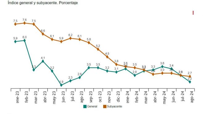 Tasa anual del IPC