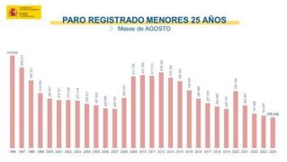 Paro menosres de 25 años