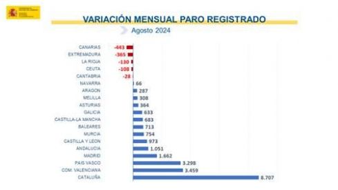 Variación mesual del paro