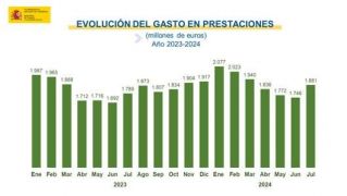 El paro por sectores económicos