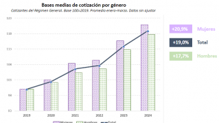 Bases de cotización por género