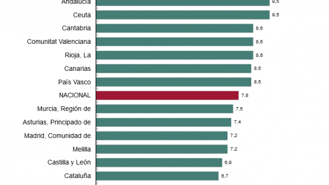 Tasas anuales del IPV por comunidades y ciudades autónomas. Segundo trimestre 2024