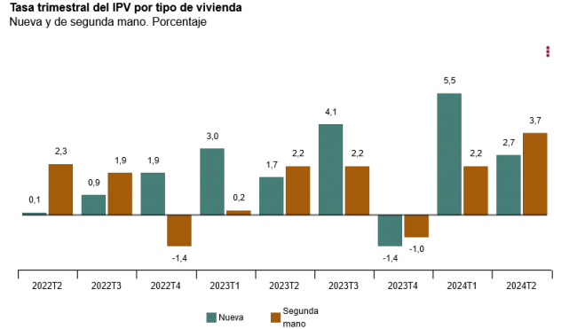 Tasa trimestral del IPV por tipo de vivienda