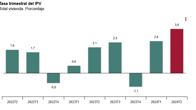 Tasa trimestral del IPV