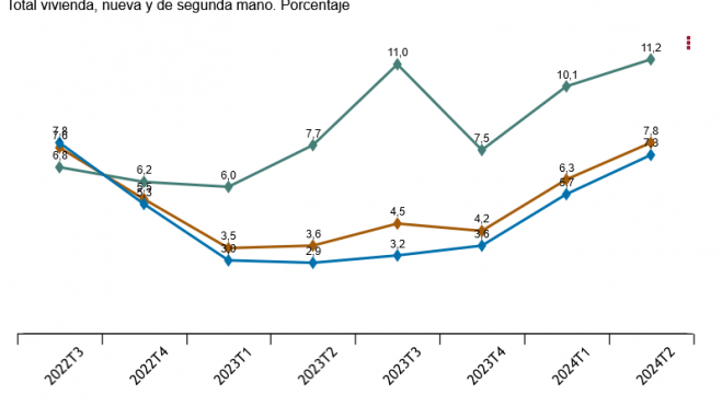 Tasa anual del IPV