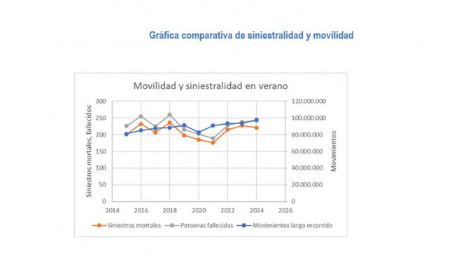 Gráfica comparativa de siniestralidad y movilidad