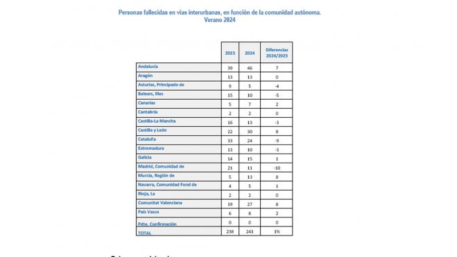 Personas fallecidas en vías interurbanas, en función de la comunidad autónoma. Verano 2024